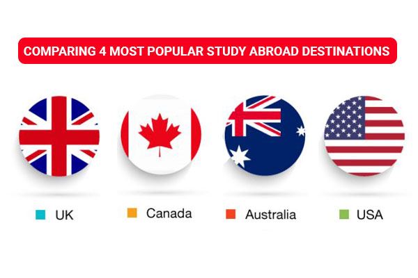 Comparing 4 Study Abroad Destinations